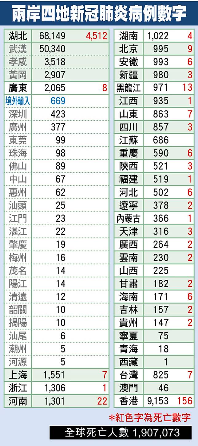 1月8日全球新冠肺炎疫情最新數字 On Cc 東網 Line Today