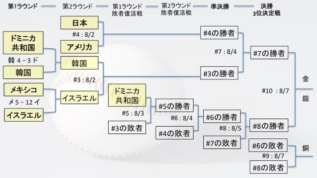 オリンピック野球 決勝トーナメントの日程と対戦相手は