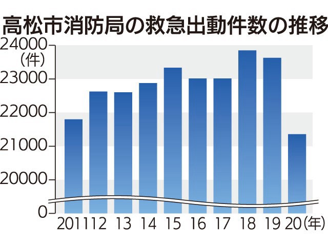 救急出動件数、10年間で最少 20年高松市消防局 受診控えが影響か（四国新聞）