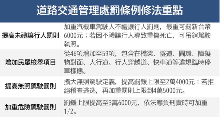 道路交通管理處罰條例修正，新增13項民眾可檢舉交通違規行為 Line購物