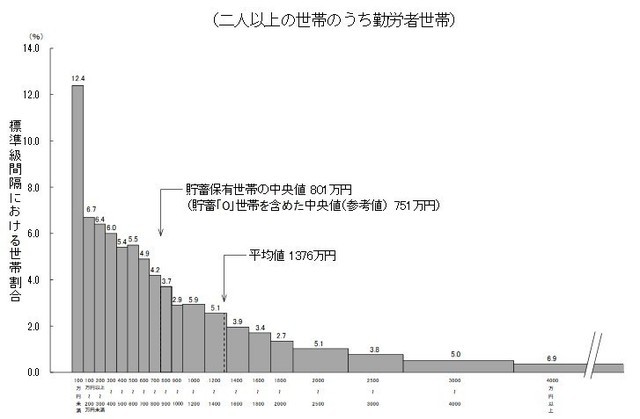 最新版 みんなの 平均貯蓄額 はいくら