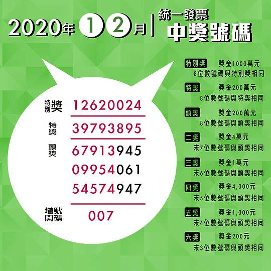 å¿«è¨Š å°ç¢ºå¹¸ä¾†äº† 109å¹´çµ±ä¸€ç™¼ç¥¨1 2æœˆä¸­çŽè™Ÿç¢¼å‡ºçˆ Mobile01 Line Today