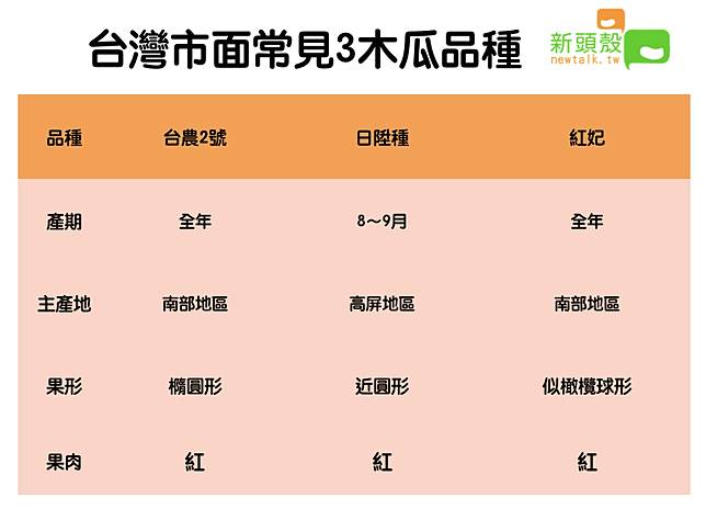 最營養的水果 市面常見木瓜品種 挑選方法一次看 新頭殼 Line Today