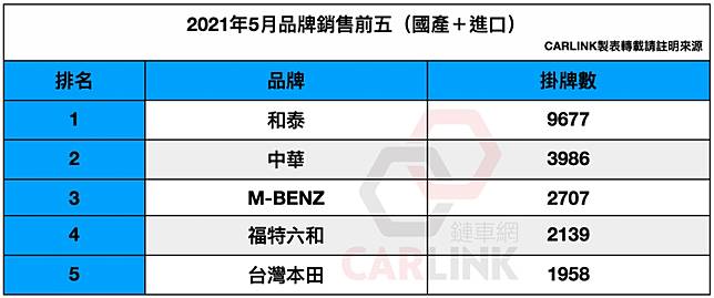 21年5月份台灣新車市場銷售報告 進口品牌無懼三級緊戒 賓士 福斯逆勢漲三成 Carlink鏈車網 Line Today