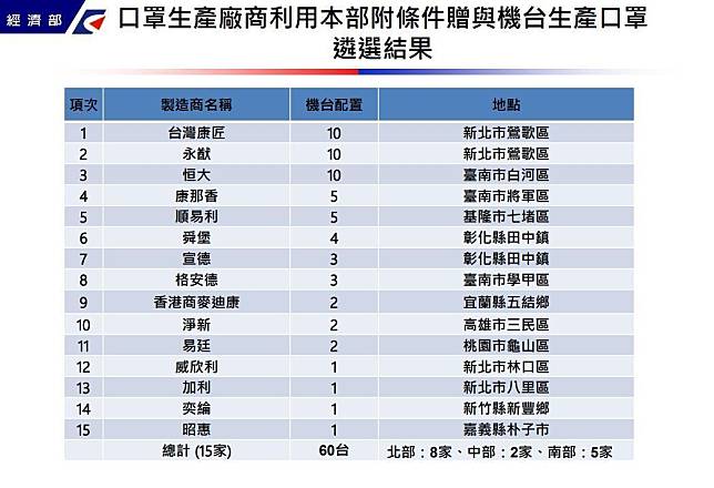 【全民防疫】15家廠商合力解決口罩荒　加開產線最快下週啟動