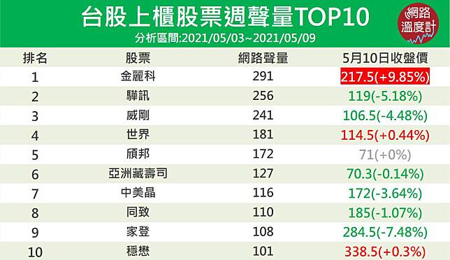 股市溫度計 陽明討論熱度擊敗長榮 台股討論度top10股票排名 Dailyview 網路溫度計 Line Today