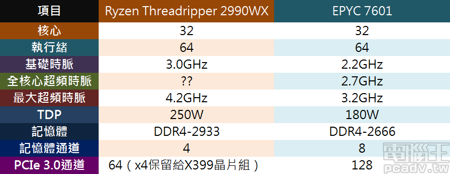 AMD Ryzen Threadripper 2000 系列官方規格釋出，開賣價便宜美金 100 元