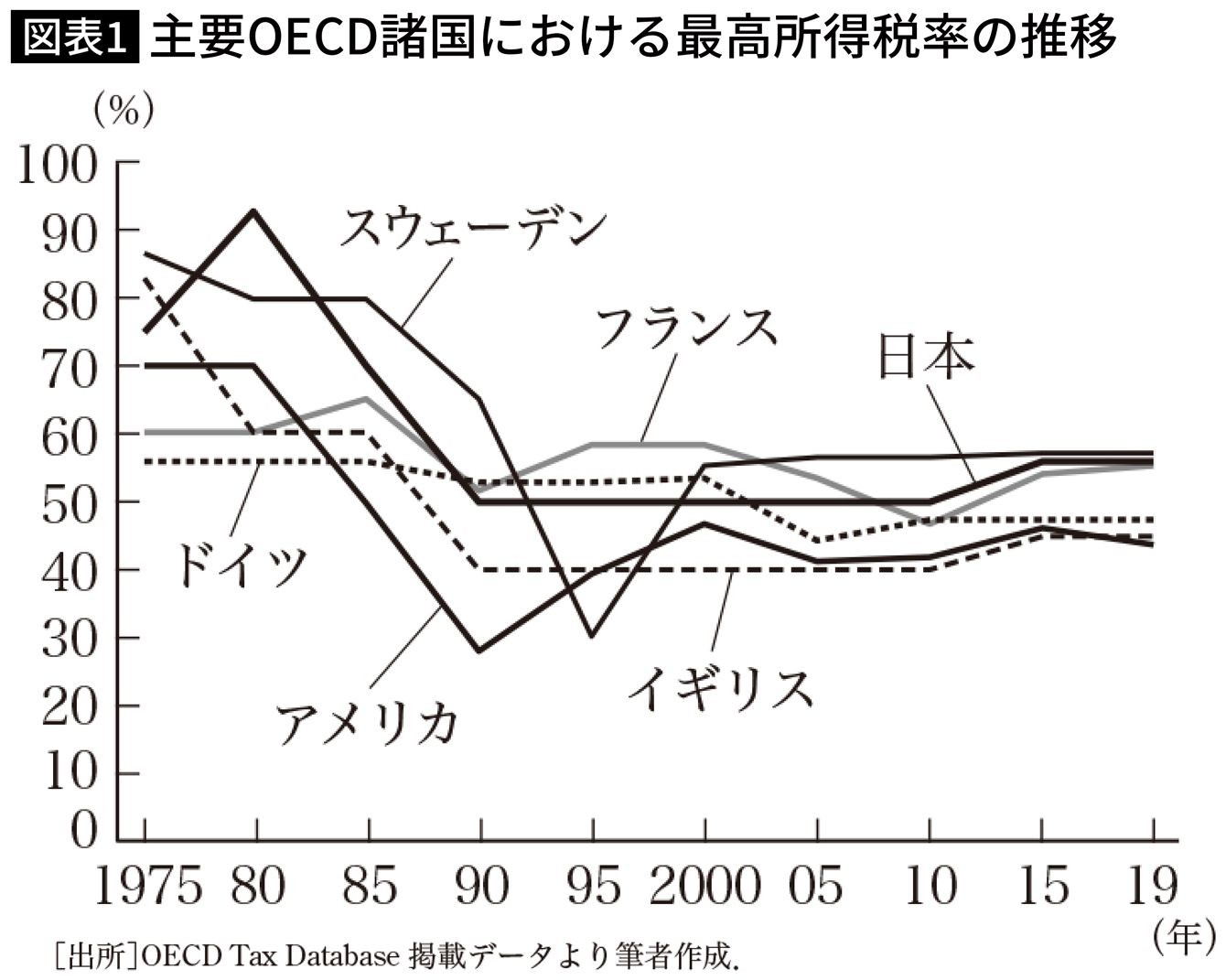 金持ちほど税金を払わなくていい｣世界中で