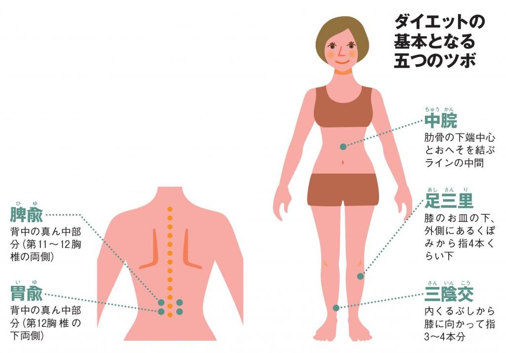 むくみ 胃腸不調 冷えの解消も 専門家に聞いたダイエット効率アップ 五つのツボ