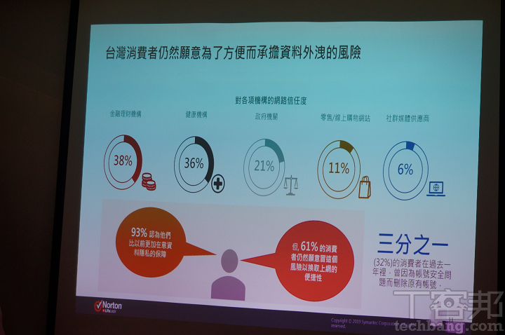 台灣人對網路環境很憂慮，但半數卻願意「收錢賣掉個資」，鮮少民眾肯「花錢保護個資」