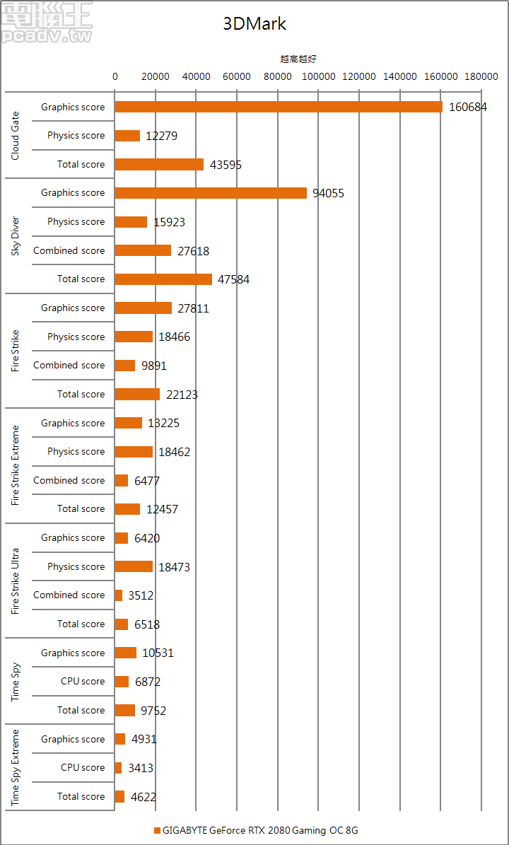 GeForce RTX 2080 Gaming OC 8G 3DMark 繪圖子項目分數相較 Founders Edition 高出些許
