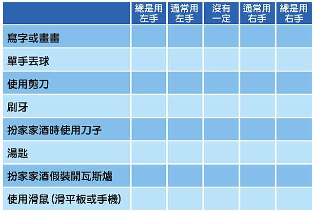 把孩子慣用左手改右手 影響發展及自信心 從科學談左撇子要不要改 天才領袖感覺統合兒童發展中心 Line Today