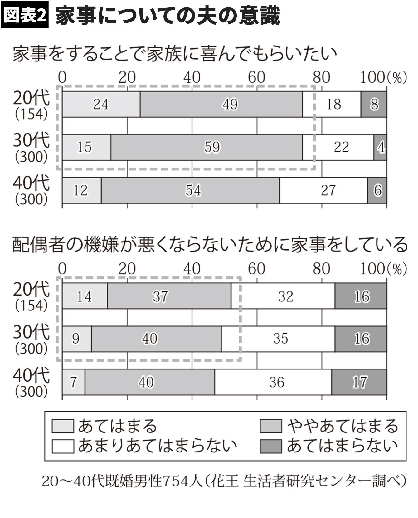 なぜ妻は家事を手伝うと怒るのか｣大多数の夫が根本的に勘違いしている