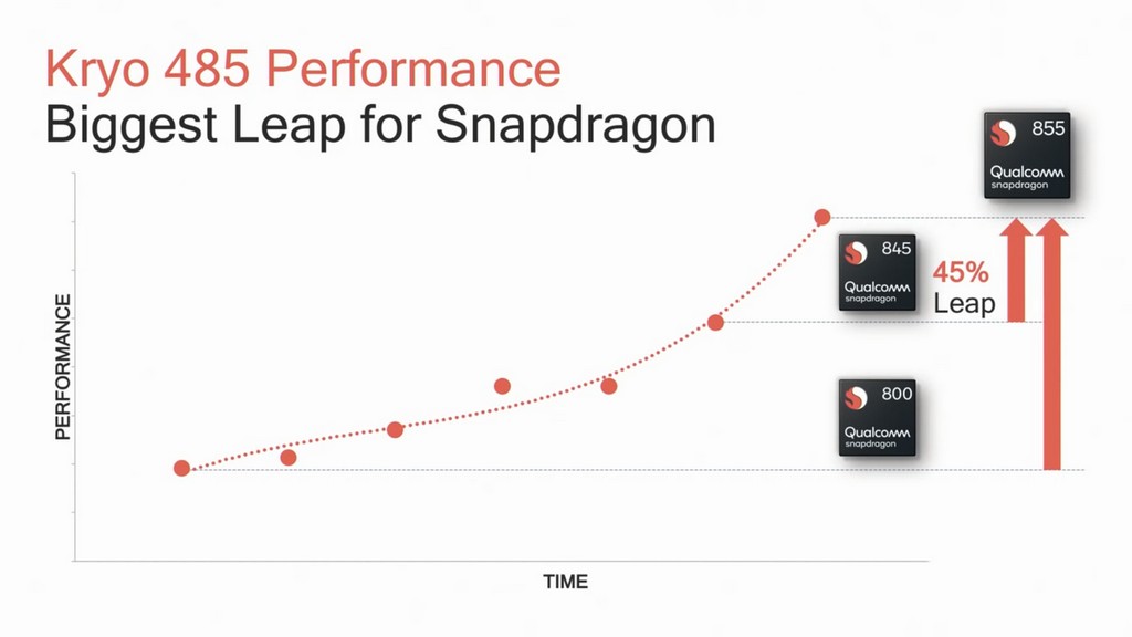 相對於 Snapdragon 845，Snapdragon 855 處理器效能提升幅度達 45％，為歷來之最