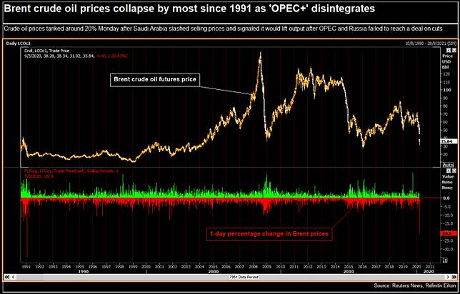 Oil Prices Fall Around 6 After Trump Virus Address