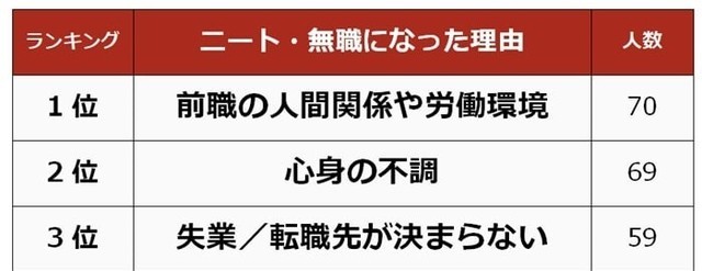 ニート 無職になった理由ランキング 2位は 心身の不調 1位は ニートになってツライこととは All About Line News