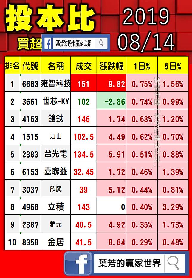 葉芳 20190814 股票投 外本比 Etf外本比排行 Moneybar Line Today