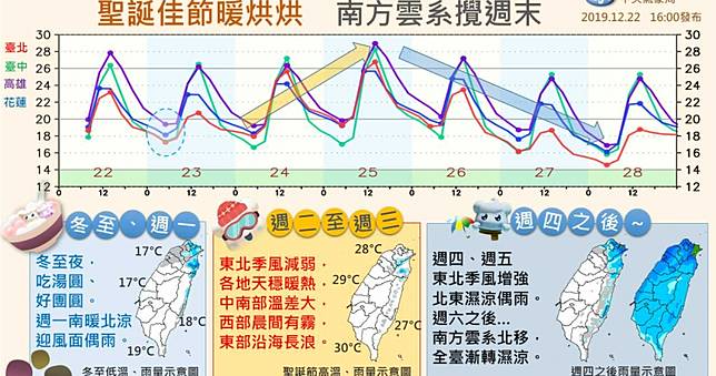 更強東北季風「低溫下探14度」！周末雨襲全台　跨年要看巴逢颱風臉色