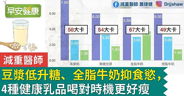 喝拿鐵該搭全脂或低脂牛奶 醫師講解四種乳品特點 喝對最享瘦 早安健康 Line Today