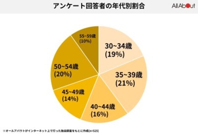 50代は老後資金を作るラストチャンス