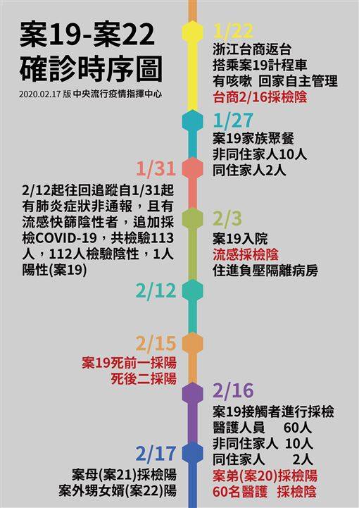 案19外甥女婿確診　公司60人隔離