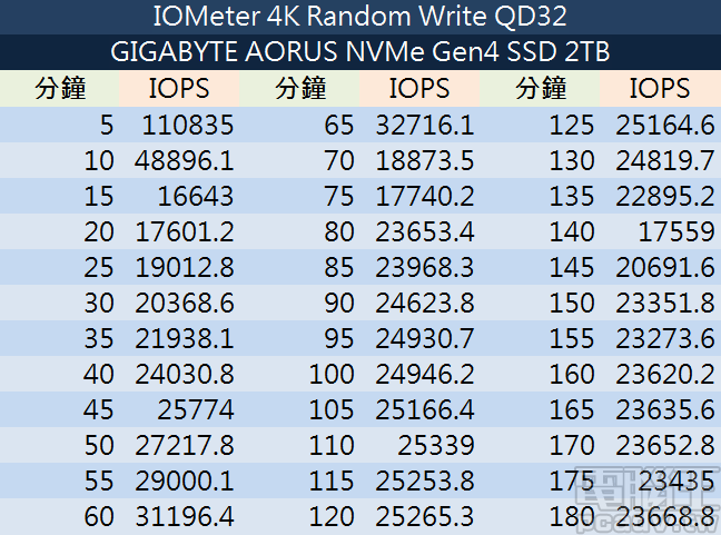 ▲ AORUS NVMe Gen4 SSD 2TB IOMeter 寫入一致性詳細數據。