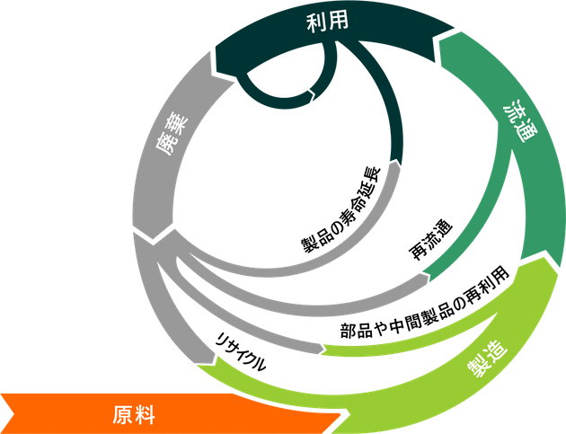 サーキュラーエコノミーで大切なのは 捨て方 のデザイン 企業 個人 自治体が今からできること ハフポスト日本版