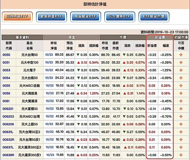 Etf小百科 為什麼etf有2種價格呢 難道我的etf買貴了嗎