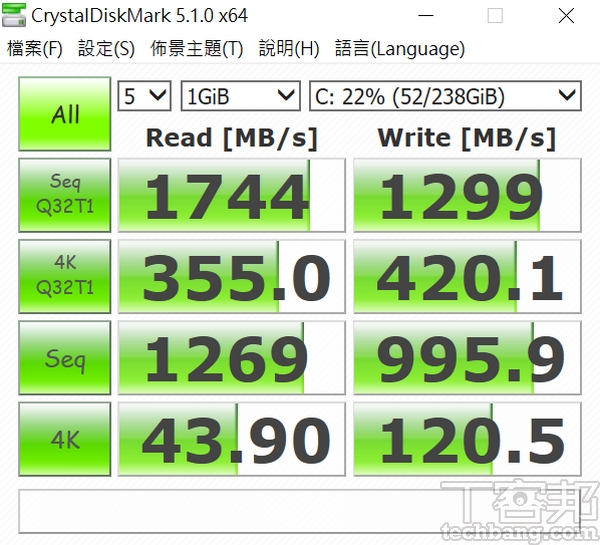 CrystalDiskMark測試 循序讀取測得約 1,744 MB/s，寫入約為1,299 MB/s，讀寫表現都算不錯。