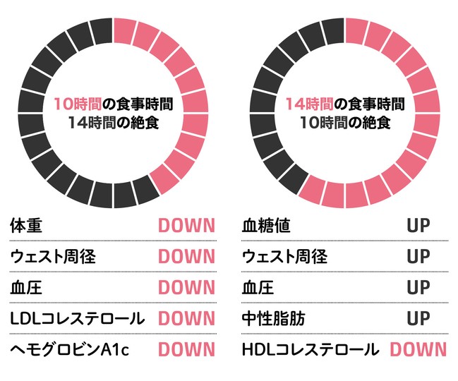 痩せる食べ方 5つのコツ 大事なのは いつ食べるか