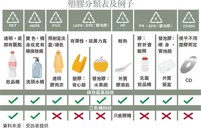 塑膠分7類咪亂放入桶分類清洗回收化廢為寶 明報 Line Today