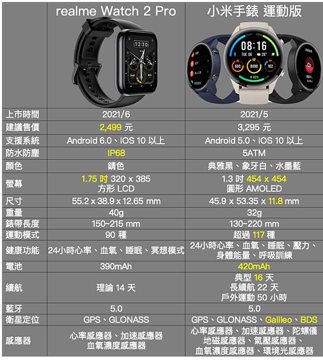 3千元內首選realme Watch 2 Pro實測支援血氧飽和度偵測、IP68防水、90