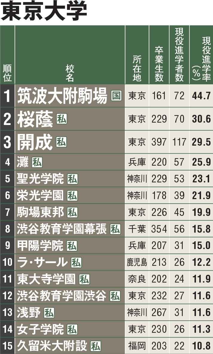 難関国立大に強い実力校ランキング 東大 現役進学率 で王者 開成を上回る高校とは