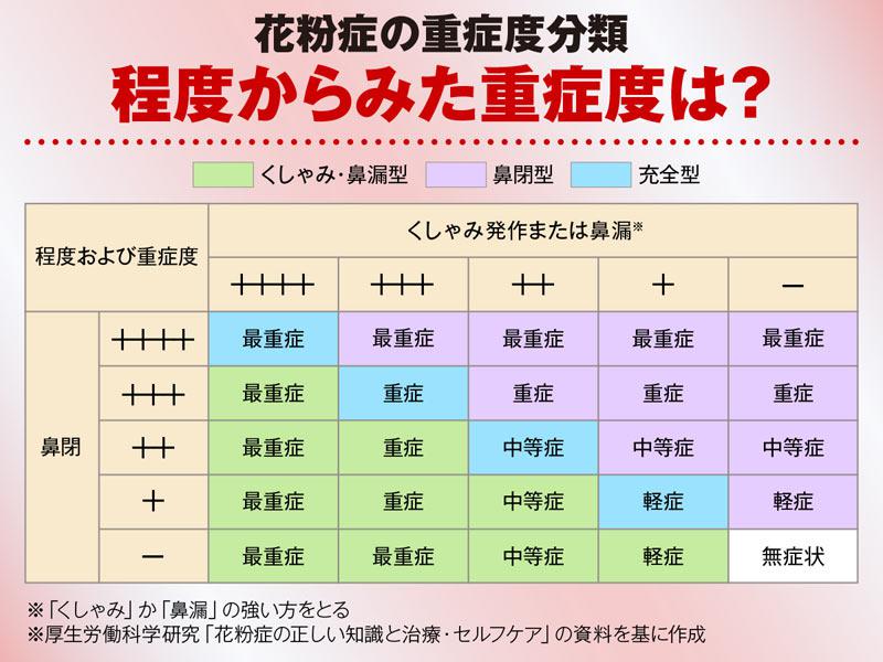 花粉症の重症度セルフチェック