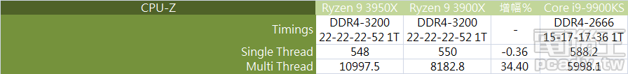 ▲ 由於 Core i9-9900KS 仍具備單核 IPC 效能優勢，因此 CPU-Z 單執行緒不意外獲得 588.2 高分，Ryzen 9 3900X 和 Ryzen 9 3950X 則於多執行緒表現較佳，後者效能進步幅度將近 3 成 5。