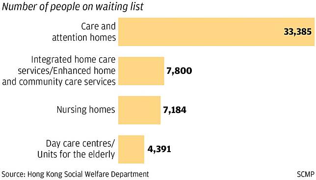 Elderly People Are Dying On Waiting Lists For Hong Kong Care Homes And Proposed Changes May Make Things Worse South China Morning Post Line Today