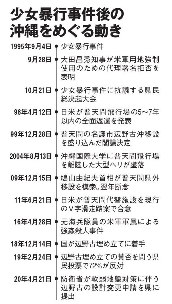 沖縄 少女暴行事件から25年 県民の怒りで 普天間返還 契機になるも 変わらぬ現状 Aera