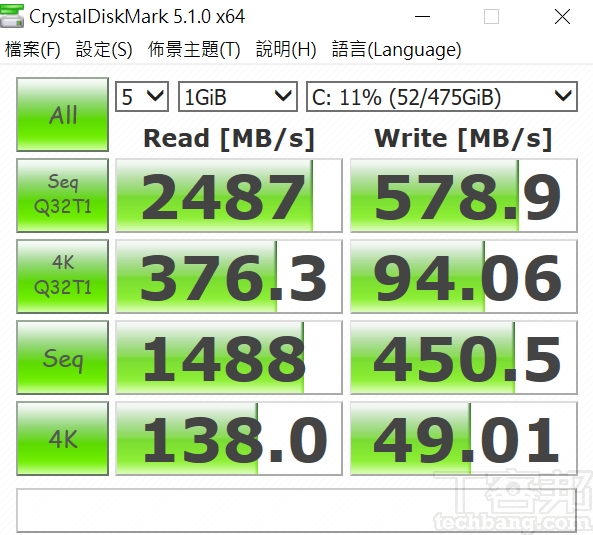 利用 CrystalDiskMark 測試，於循序讀取測得約 2,487MB/s，寫入約為 578.9 MB/s，讀取與寫入的落差較大。