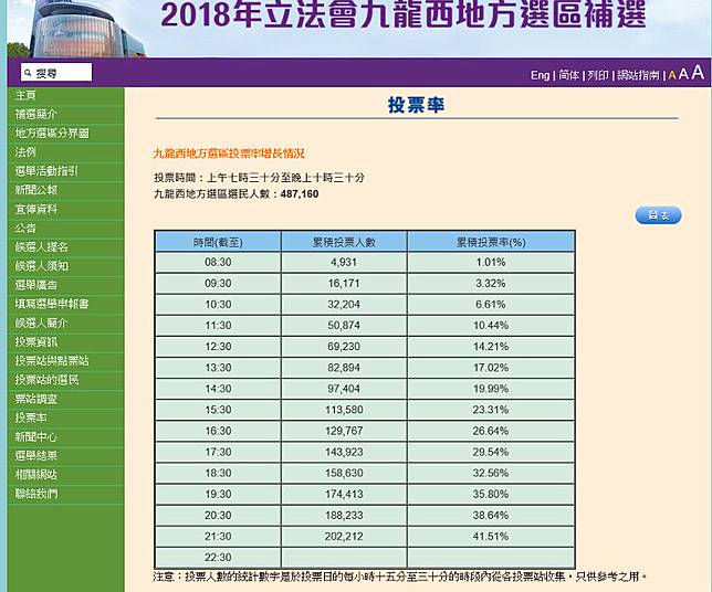 九龍西補選至晚上9時半投票率41 51 商台新聞 Line Today