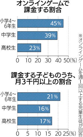 オンラインゲーム 小学生の４割超課金 うち２割は月3000円以上 県教委調査