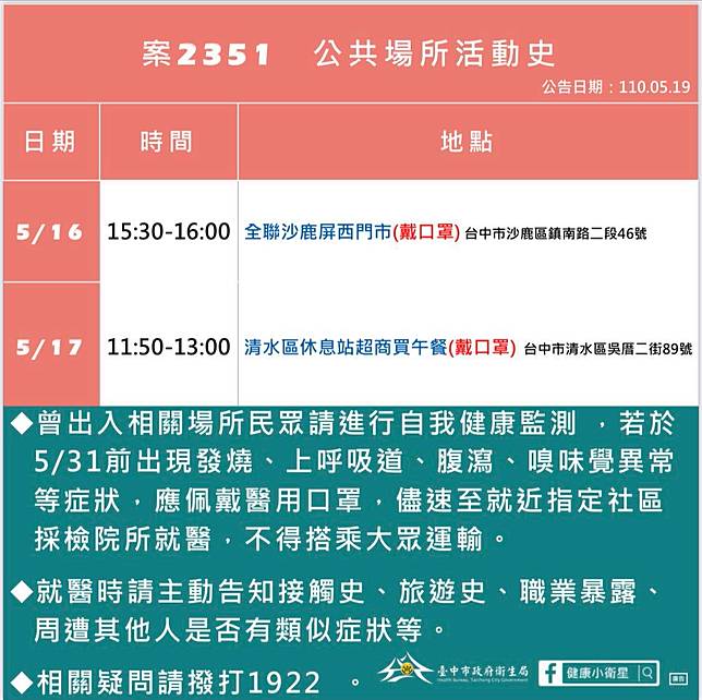 å°ä¸­ç¢ºè¨ºè¶³è·¡æ› å…¨å¸‚æœ¬åœŸå¢ž5ä¾‹2å€‹æ¡ˆäºŒæŽ¡è½‰é™° Tvbs Line Today