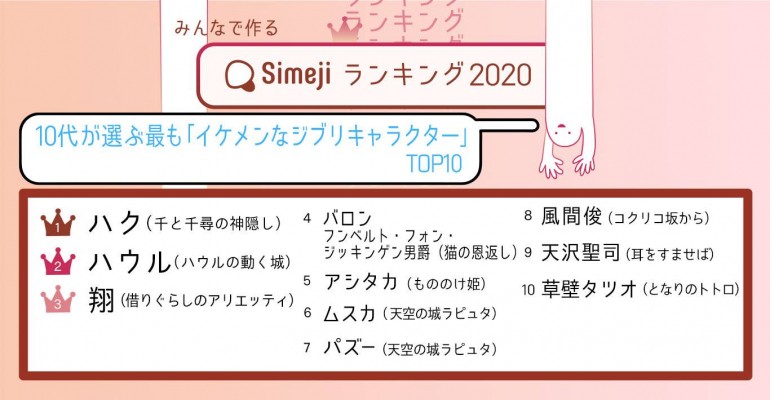 ジブリのイケメンキャラtop3 3位借りぐらしのアリエッティの翔 2位ハウルの動く城のハウル 1位は