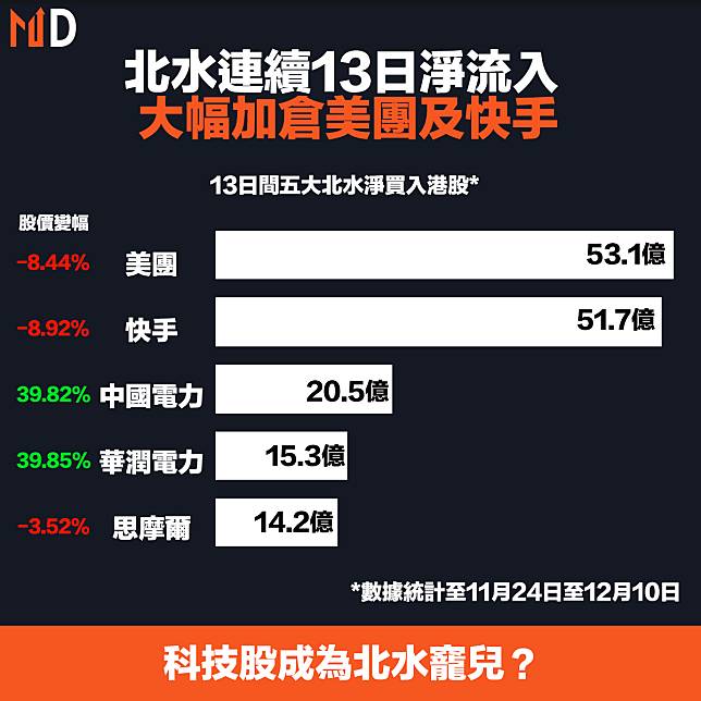 【北水撐市】北水連續13日淨流入，大幅加倉美團及快手 Market Digest Line Today