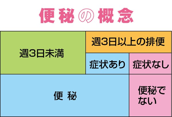 便秘には種類があるって知ってる ガンコな便秘解消法