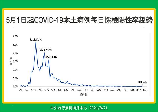 全國2級警戒至9月6日可能再延8大強化警戒措施1次看 Now健康 Line Today