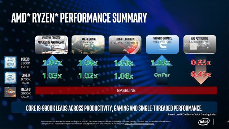 Intel 再度強調，Core i9-9900K 是遊戲用最佳 CPU，跑分軟體無法反映真實情況