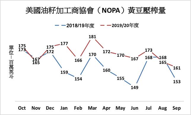 黃豆收成進展較快9月美國黃豆壓榨量創歷年同期新高 Moneydj理財網 Line Today