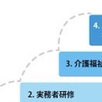 ☆介護業界の転職情報　あなたは給料が重要？やりがいが大切ですか？