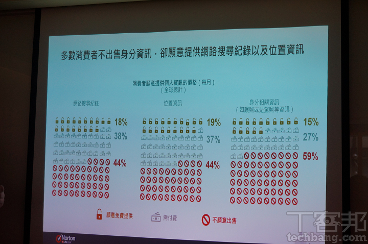台灣人對網路環境很憂慮，但半數卻願意「收錢賣掉個資」，鮮少民眾肯「花錢保護個資」