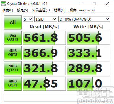 CrystalDiskMark 僅於 1GB 容量範圍內讀寫，測試成績相當不錯，循序讀寫達 560MB/s 和 500MB 以上